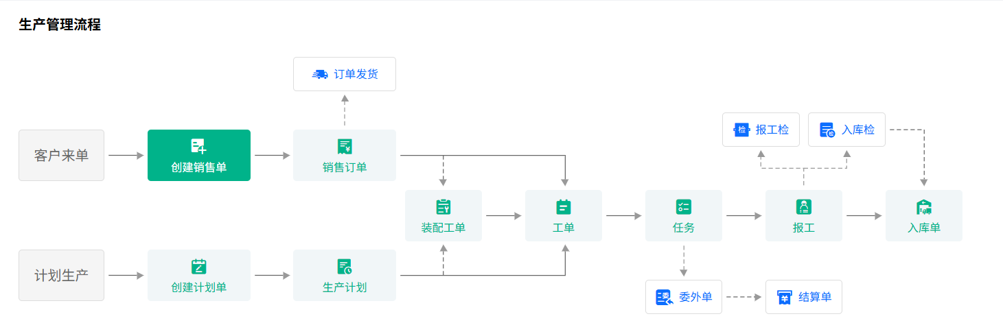 蜂鸟工单 生产流程示意图.png 蜂鸟工单 生产流程示意图.png